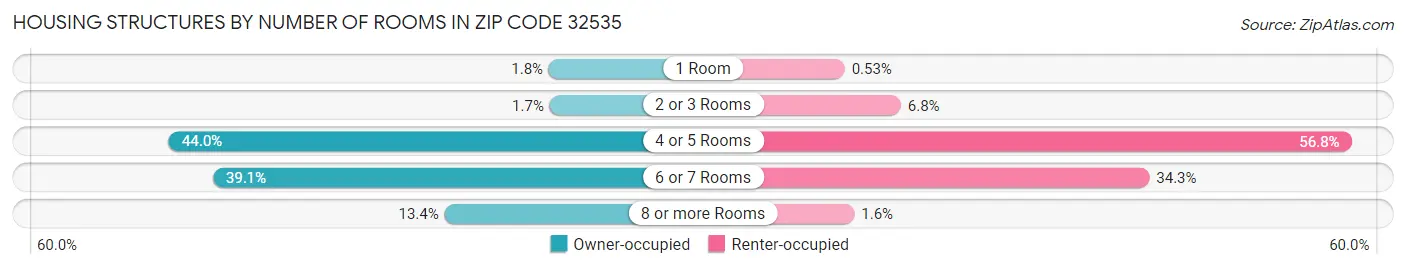 Housing Structures by Number of Rooms in Zip Code 32535