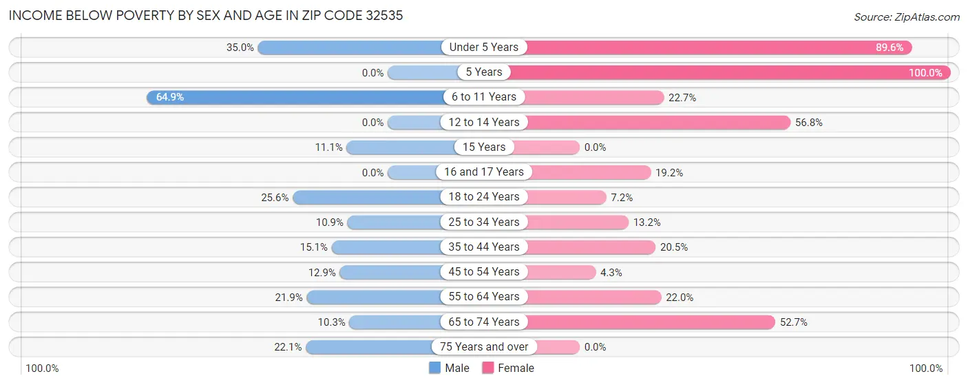 Income Below Poverty by Sex and Age in Zip Code 32535