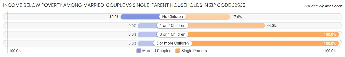 Income Below Poverty Among Married-Couple vs Single-Parent Households in Zip Code 32535