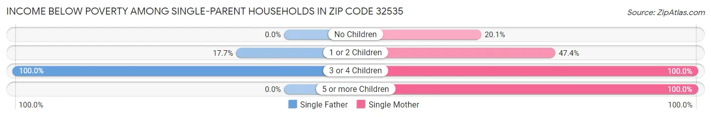Income Below Poverty Among Single-Parent Households in Zip Code 32535