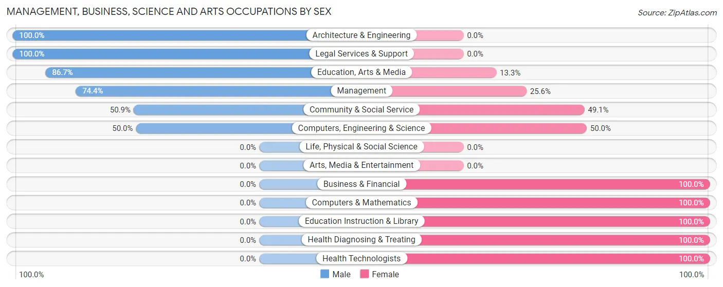 Management, Business, Science and Arts Occupations by Sex in Zip Code 32535