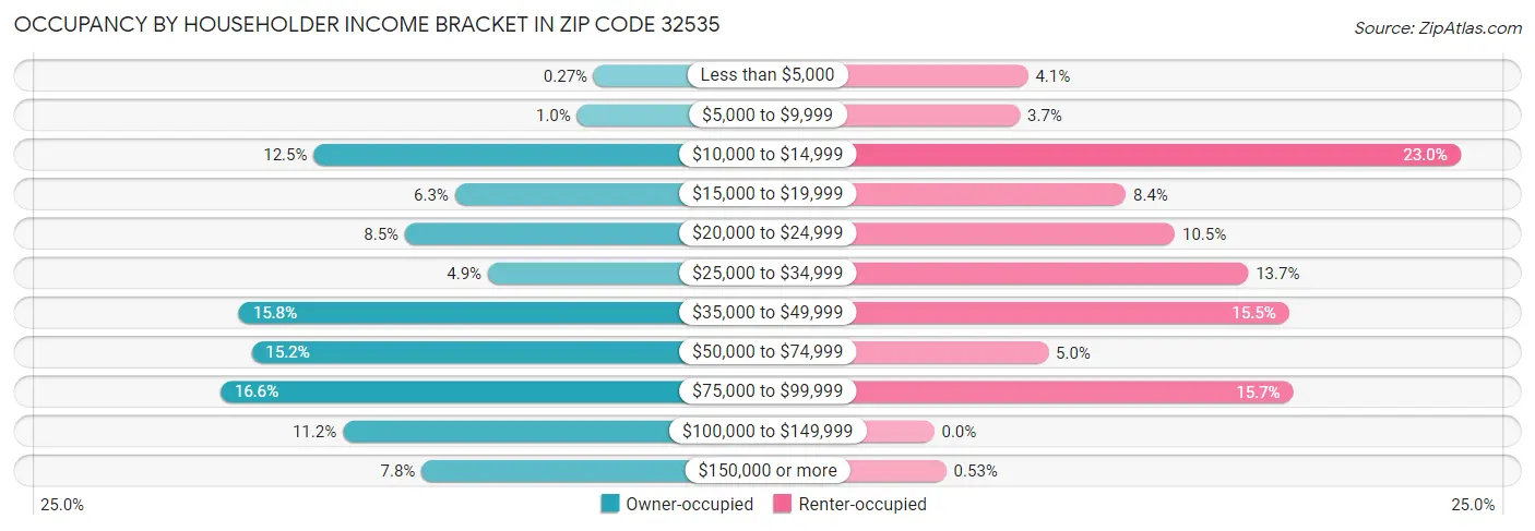 Occupancy by Householder Income Bracket in Zip Code 32535