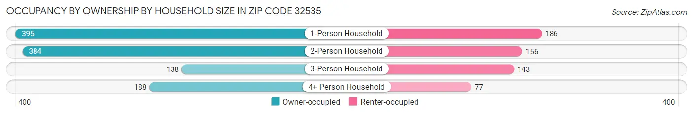 Occupancy by Ownership by Household Size in Zip Code 32535