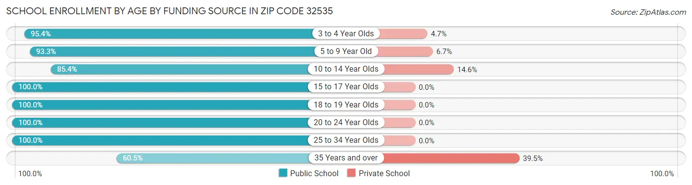 School Enrollment by Age by Funding Source in Zip Code 32535