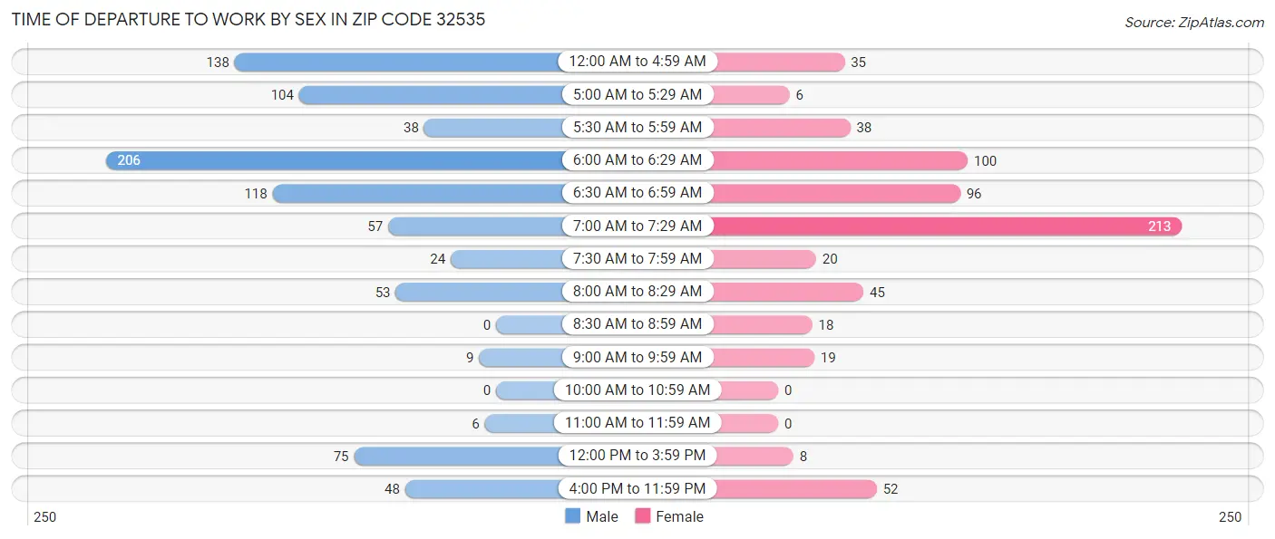 Time of Departure to Work by Sex in Zip Code 32535