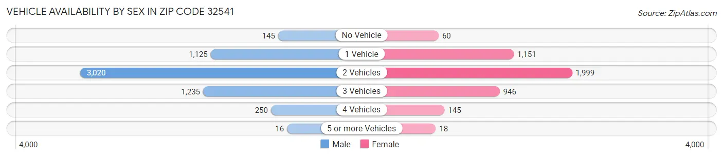 Vehicle Availability by Sex in Zip Code 32541