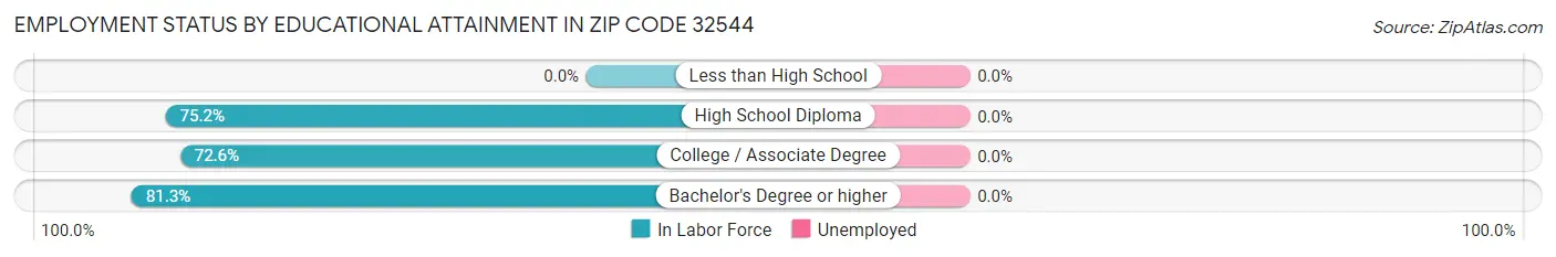 Employment Status by Educational Attainment in Zip Code 32544