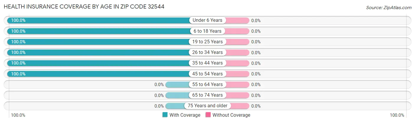 Health Insurance Coverage by Age in Zip Code 32544