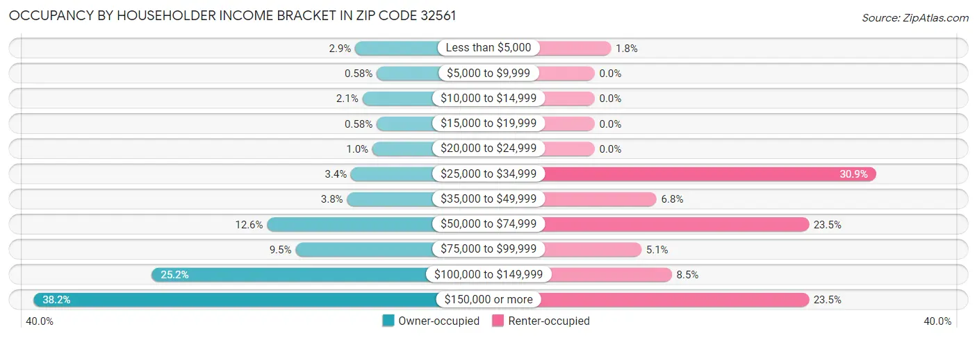 Occupancy by Householder Income Bracket in Zip Code 32561