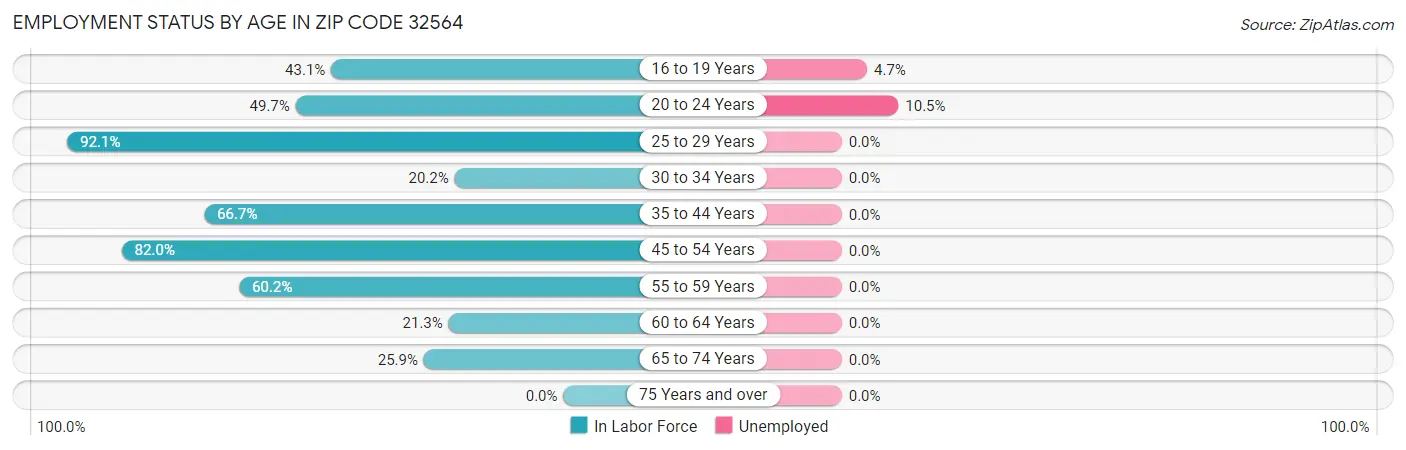 Employment Status by Age in Zip Code 32564