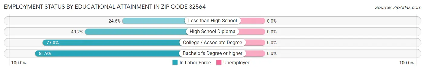 Employment Status by Educational Attainment in Zip Code 32564