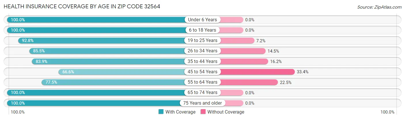 Health Insurance Coverage by Age in Zip Code 32564