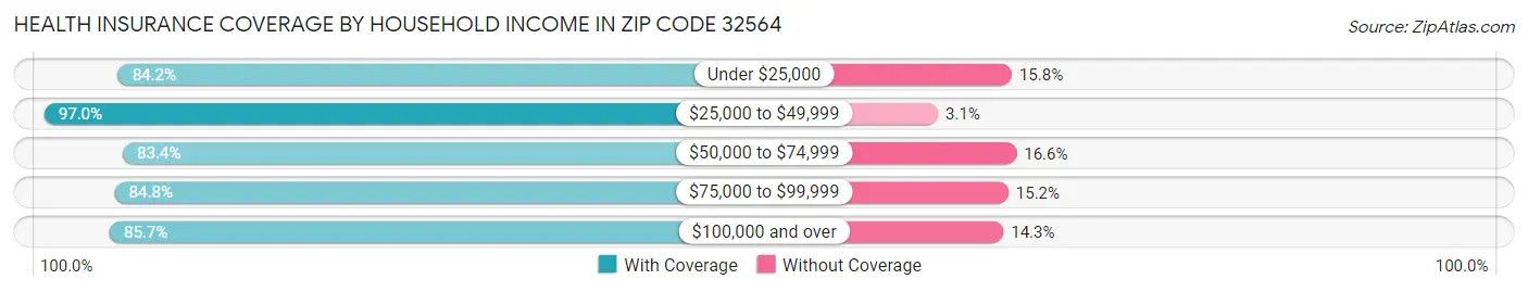 Health Insurance Coverage by Household Income in Zip Code 32564
