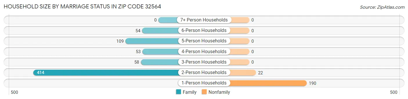 Household Size by Marriage Status in Zip Code 32564