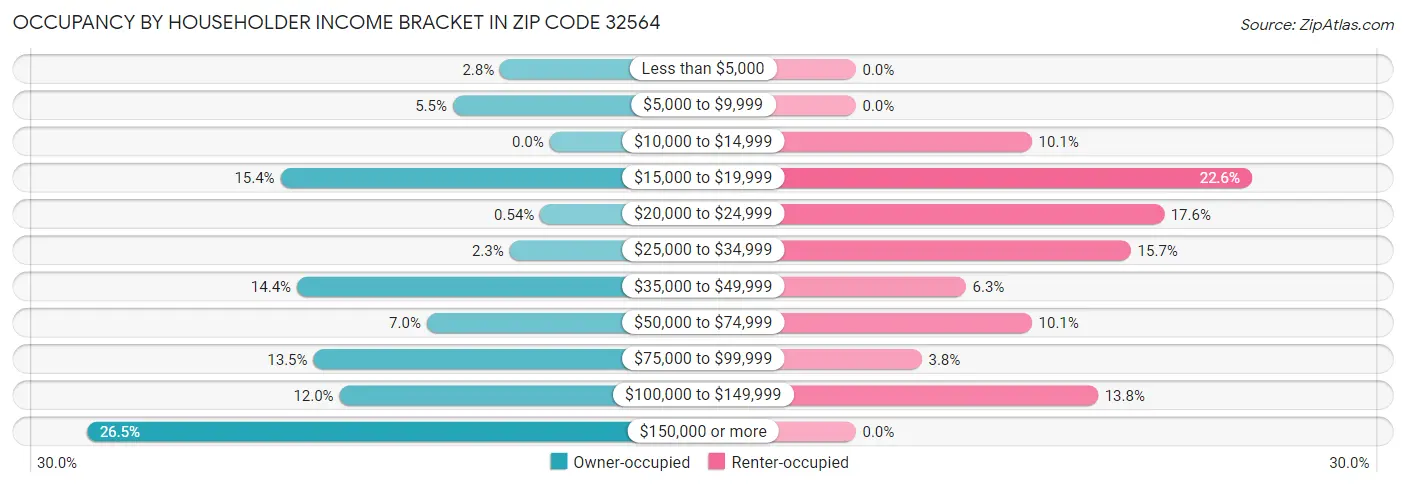 Occupancy by Householder Income Bracket in Zip Code 32564