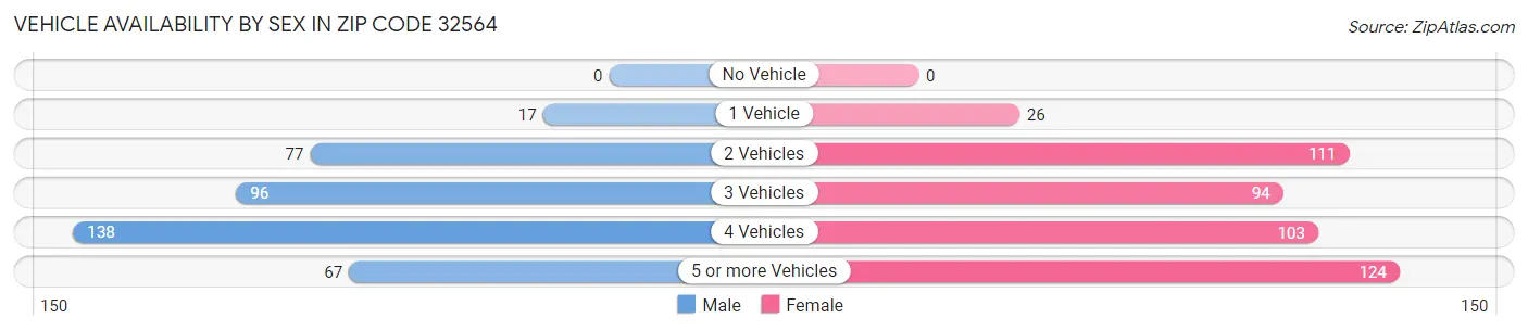 Vehicle Availability by Sex in Zip Code 32564
