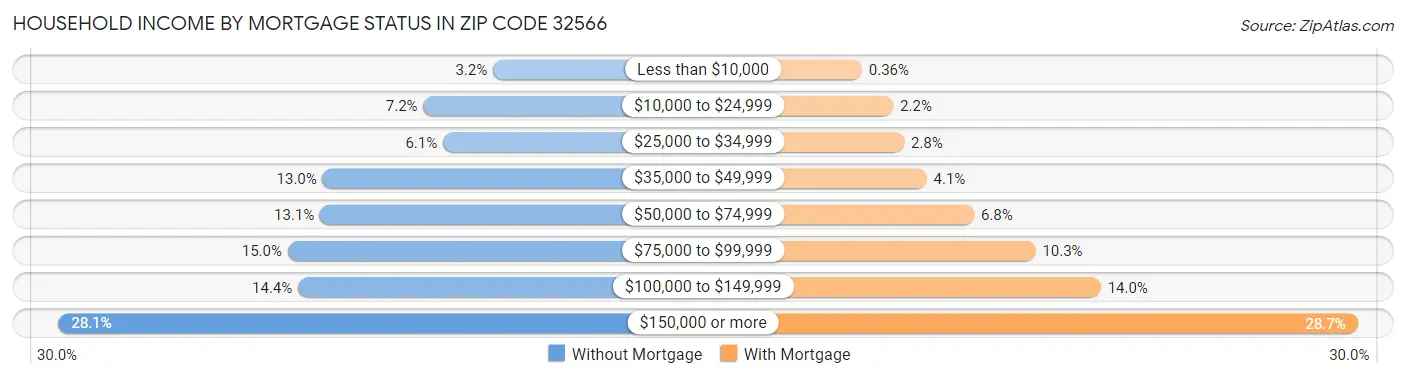 Household Income by Mortgage Status in Zip Code 32566