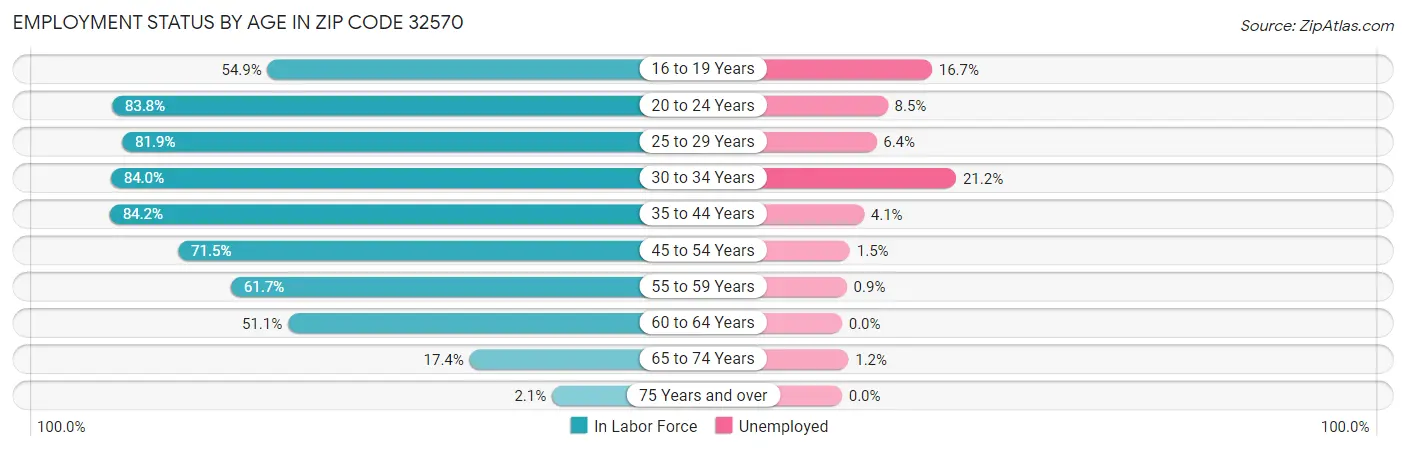 Employment Status by Age in Zip Code 32570