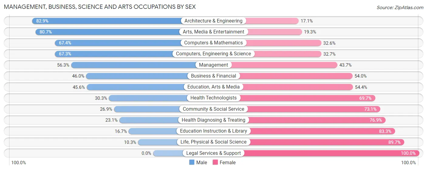 Management, Business, Science and Arts Occupations by Sex in Zip Code 32570