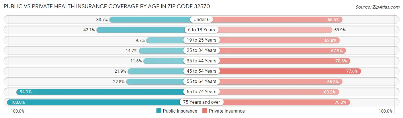 Public vs Private Health Insurance Coverage by Age in Zip Code 32570