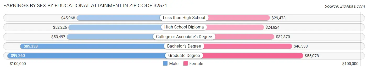 Earnings by Sex by Educational Attainment in Zip Code 32571