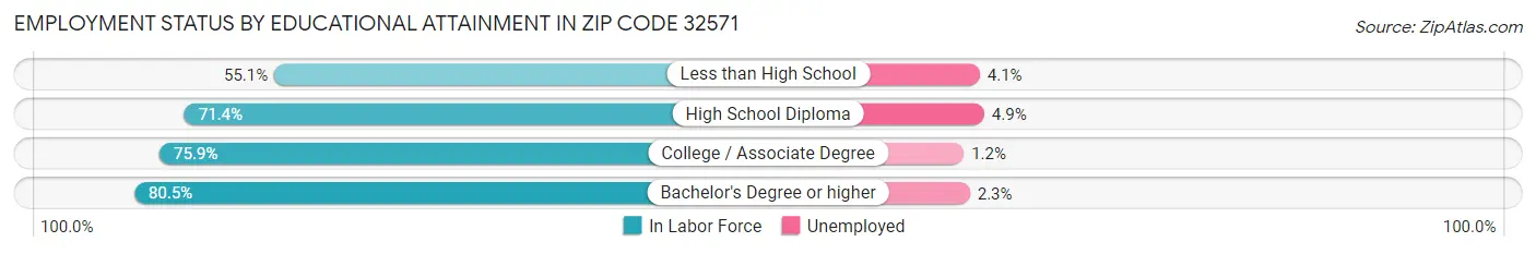 Employment Status by Educational Attainment in Zip Code 32571