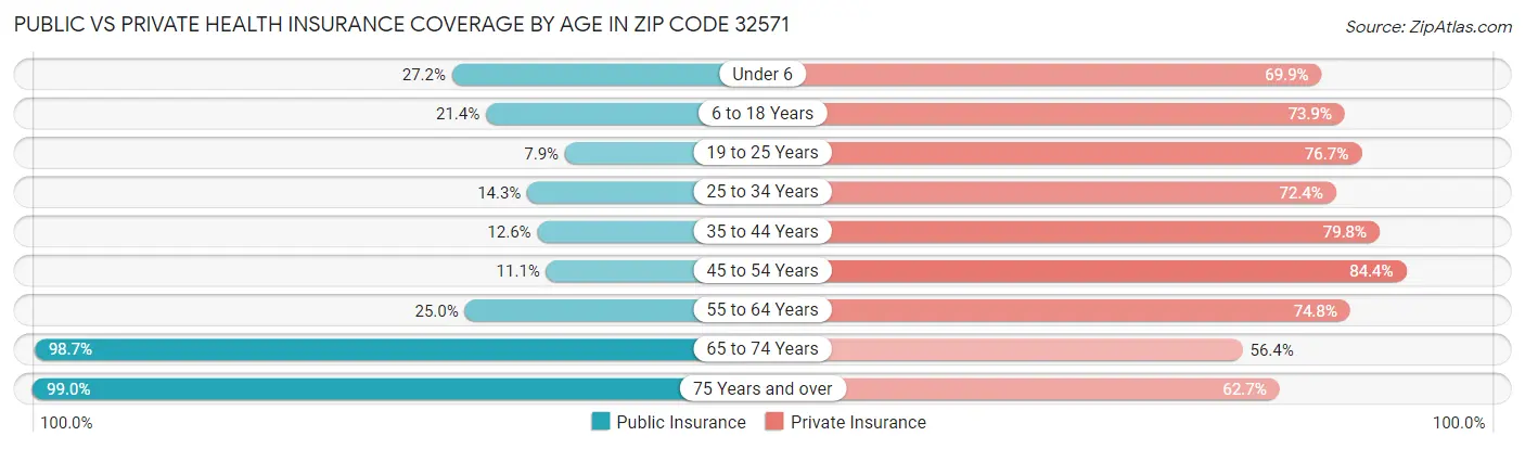 Public vs Private Health Insurance Coverage by Age in Zip Code 32571