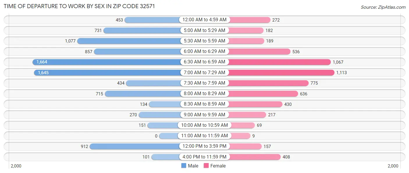 Time of Departure to Work by Sex in Zip Code 32571