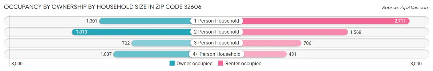 Occupancy by Ownership by Household Size in Zip Code 32606