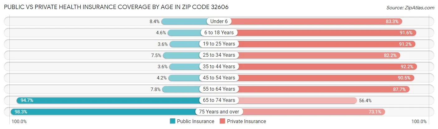 Public vs Private Health Insurance Coverage by Age in Zip Code 32606