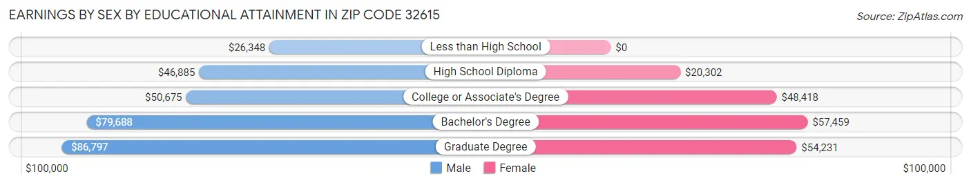 Earnings by Sex by Educational Attainment in Zip Code 32615