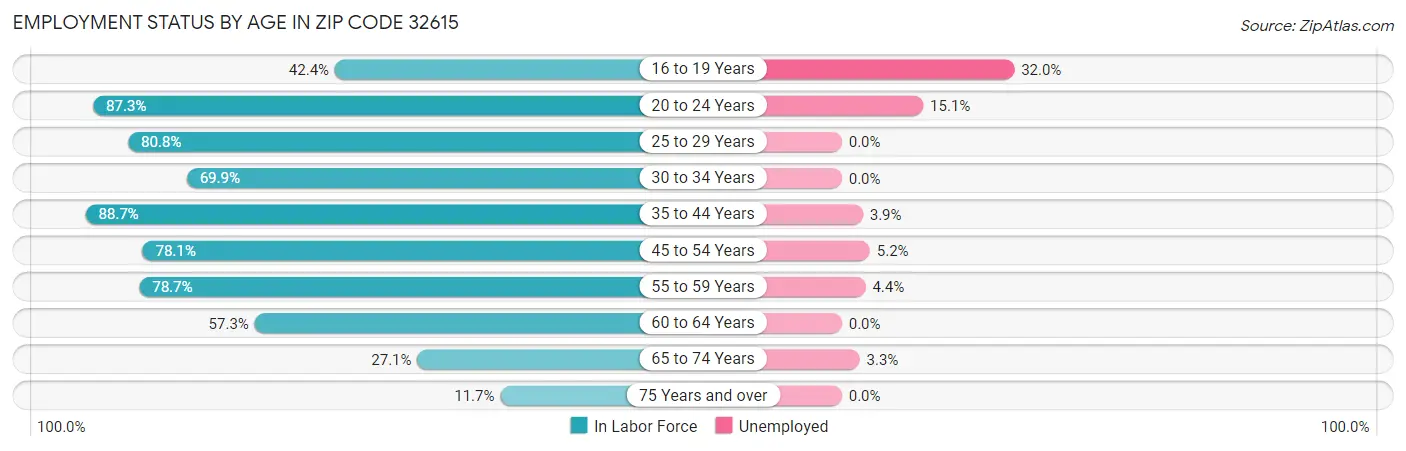 Employment Status by Age in Zip Code 32615