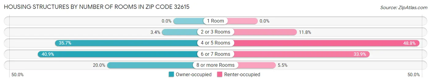Housing Structures by Number of Rooms in Zip Code 32615