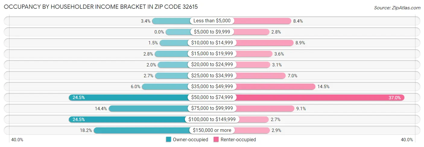 Occupancy by Householder Income Bracket in Zip Code 32615