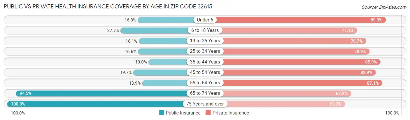 Public vs Private Health Insurance Coverage by Age in Zip Code 32615