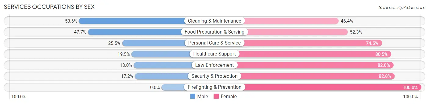 Services Occupations by Sex in Zip Code 32615