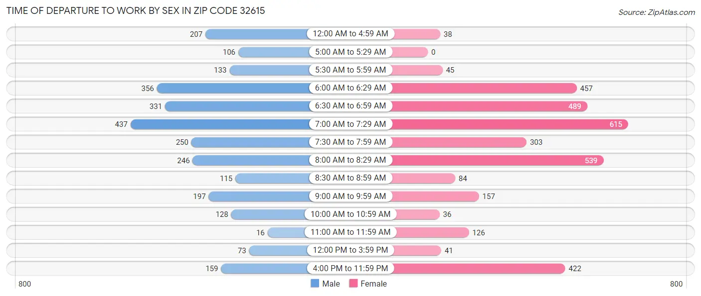 Time of Departure to Work by Sex in Zip Code 32615