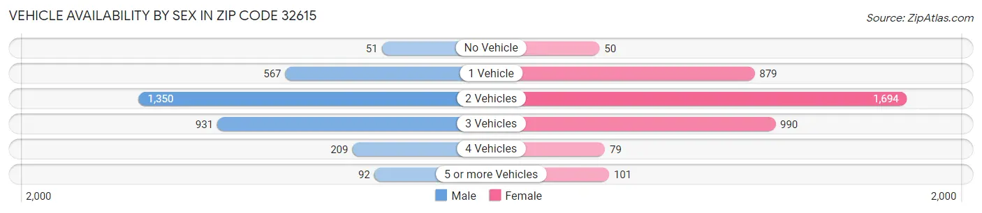 Vehicle Availability by Sex in Zip Code 32615