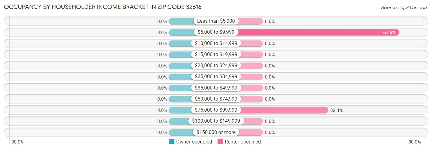 Occupancy by Householder Income Bracket in Zip Code 32616