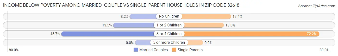 Income Below Poverty Among Married-Couple vs Single-Parent Households in Zip Code 32618