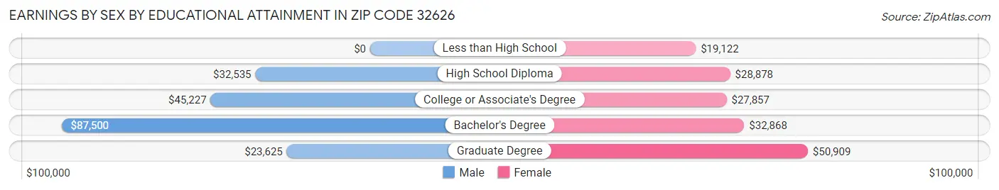 Earnings by Sex by Educational Attainment in Zip Code 32626