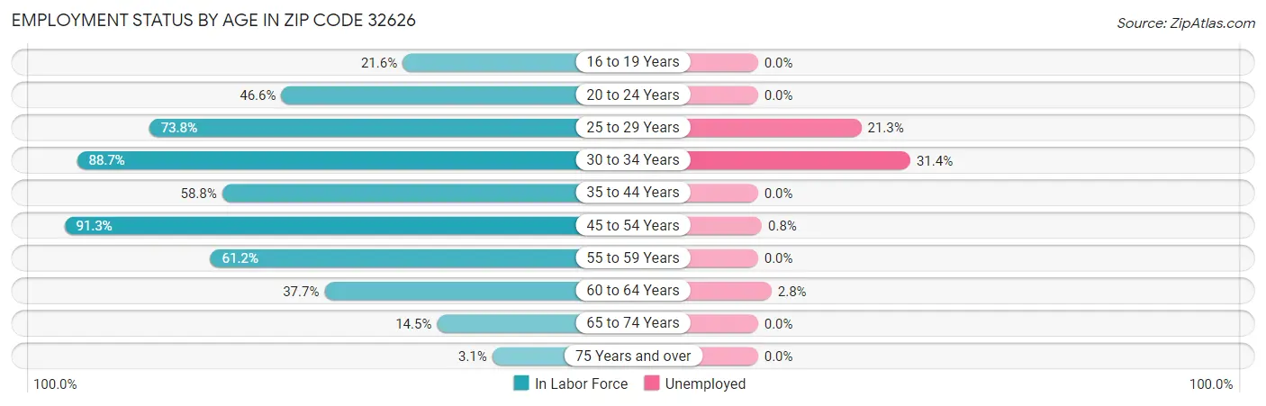 Employment Status by Age in Zip Code 32626