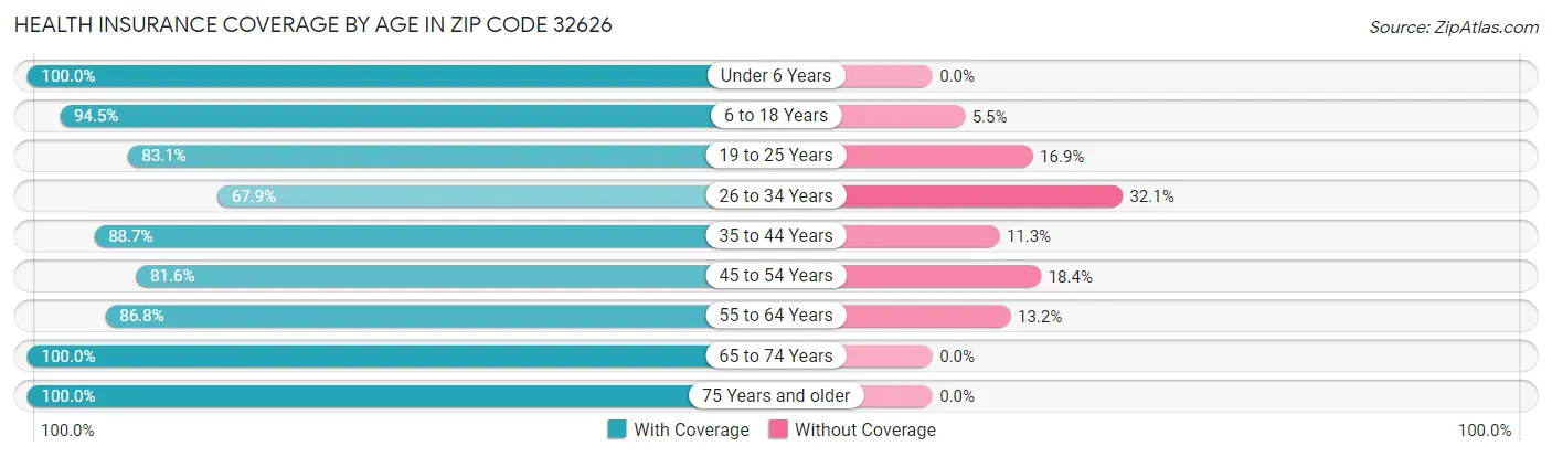 Health Insurance Coverage by Age in Zip Code 32626