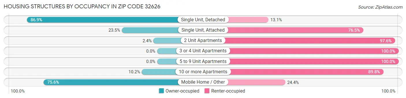 Housing Structures by Occupancy in Zip Code 32626