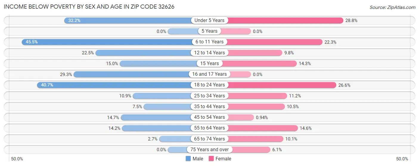 Income Below Poverty by Sex and Age in Zip Code 32626