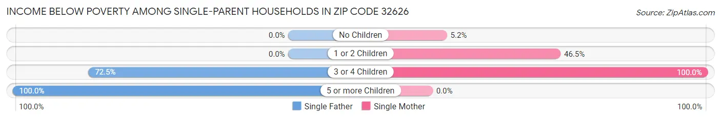 Income Below Poverty Among Single-Parent Households in Zip Code 32626