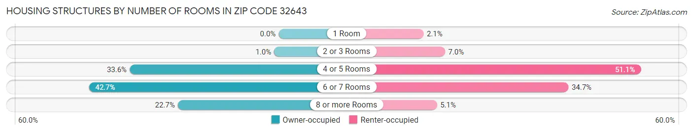 Housing Structures by Number of Rooms in Zip Code 32643