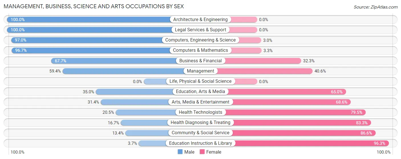Management, Business, Science and Arts Occupations by Sex in Zip Code 32643
