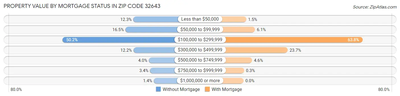 Property Value by Mortgage Status in Zip Code 32643