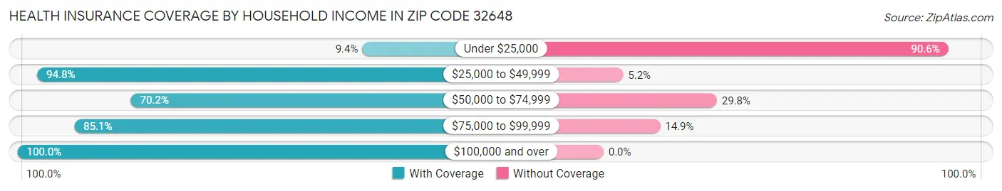 Health Insurance Coverage by Household Income in Zip Code 32648